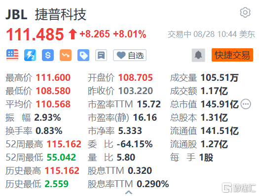 捷普涨逾8% 22亿美元向比亚迪出售中国部分业务