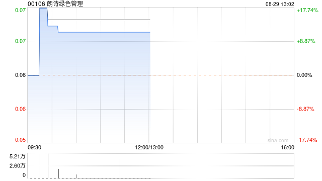 朗诗绿色管理午后涨超11% 上半年实现收入39.6亿元