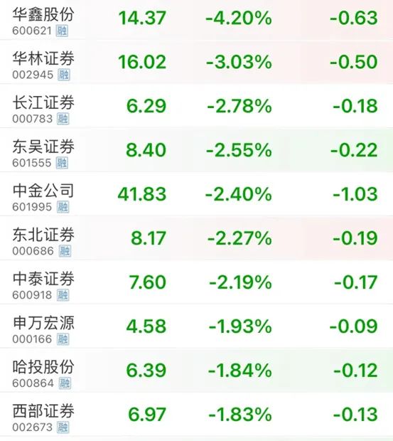 券商绿了，大盘红了，创业板飙了！