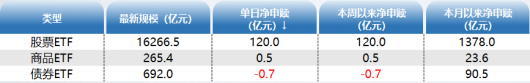 ETF资金日报：股票型ETF连续两日现“百亿级”流入！AI等细分方向ETF热度升温