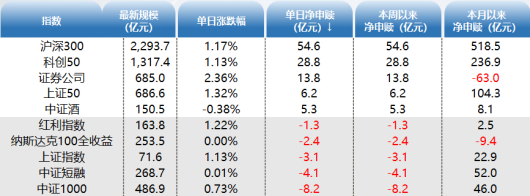 ETF资金日报：股票型ETF连续两日现“百亿级”流入！AI等细分方向ETF热度升温