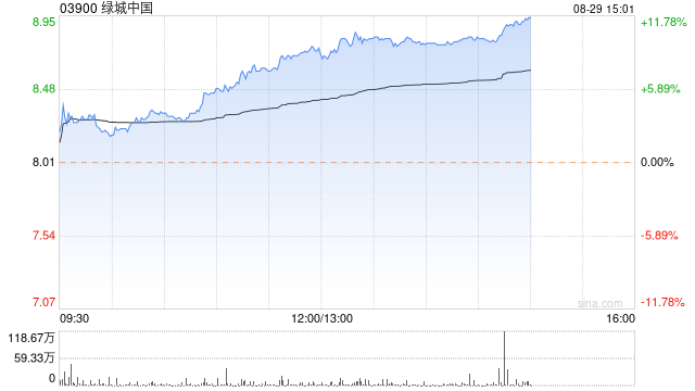 内房股及物管股涨幅扩大 绿城中国涨逾10%雅生活服务涨超6%