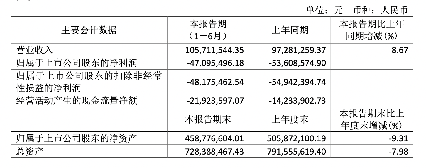 亚振家居：连续5年中报亏损，经营现金流为负 | 中报拆解