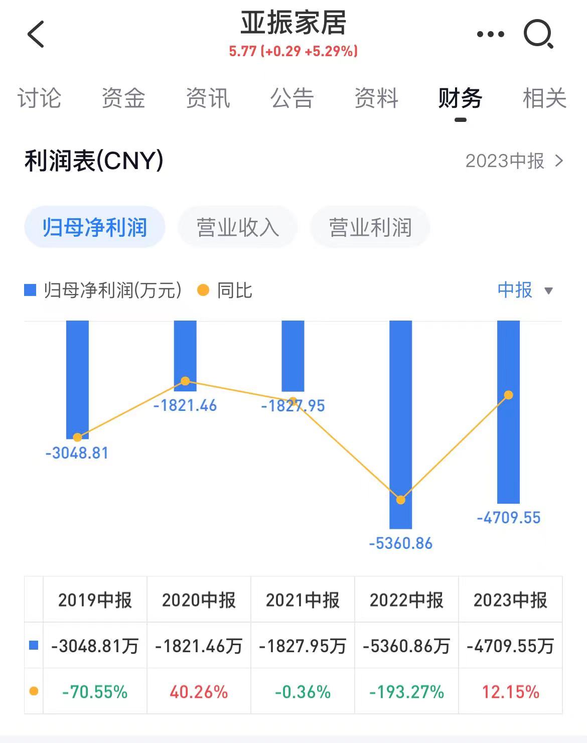 亚振家居：连续5年中报亏损，经营现金流为负 | 中报拆解