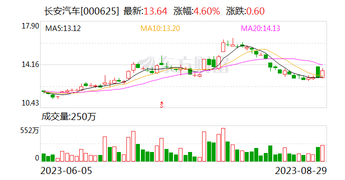 重庆“智”造再添生力军 长安启源力争2030年年销量突破150万辆