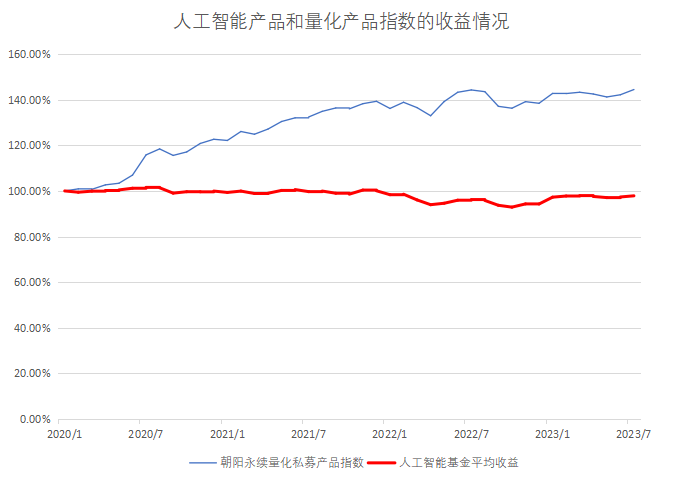 AI炒股真的会实现吗？