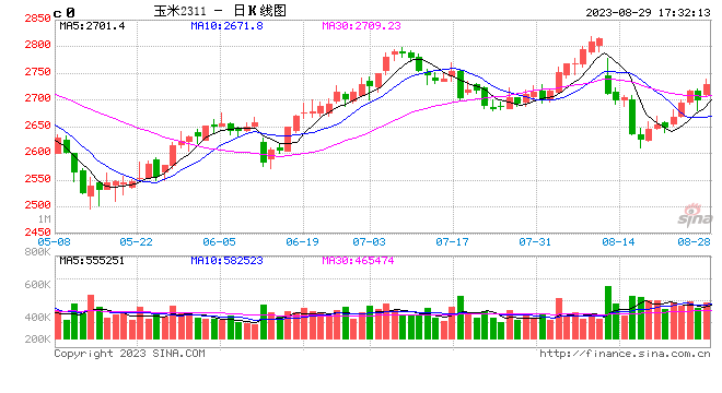 8月29日南北港口玉米价格行情