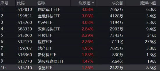 牛回速归？两市超4700只个股飘红，医疗ETF（512170）涨超2%伴随溢价高企！国防军工也终迎反攻！