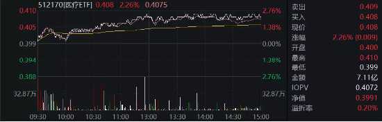 牛回速归？两市超4700只个股飘红，医疗ETF（512170）涨超2%伴随溢价高企！国防军工也终迎反攻！