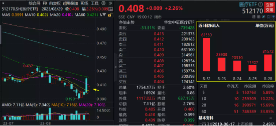 牛回速归？两市超4700只个股飘红，医疗ETF（512170）涨超2%伴随溢价高企！国防军工也终迎反攻！