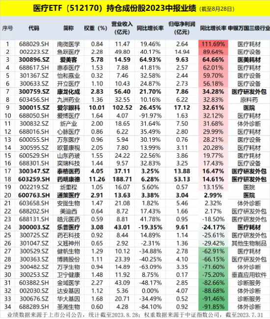 牛回速归？两市超4700只个股飘红，医疗ETF（512170）涨超2%伴随溢价高企！国防军工也终迎反攻！