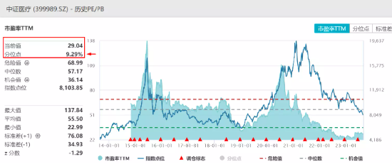 牛回速归？两市超4700只个股飘红，医疗ETF（512170）涨超2%伴随溢价高企！国防军工也终迎反攻！