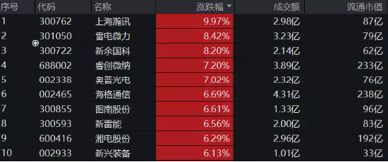 牛回速归？两市超4700只个股飘红，医疗ETF（512170）涨超2%伴随溢价高企！国防军工也终迎反攻！