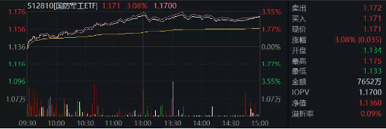 牛回速归？两市超4700只个股飘红，医疗ETF（512170）涨超2%伴随溢价高企！国防军工也终迎反攻！