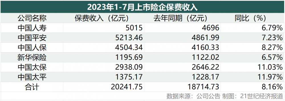 六家上市险企1-7月累计保费同比增速达8.16% 财险增速整体小幅放缓