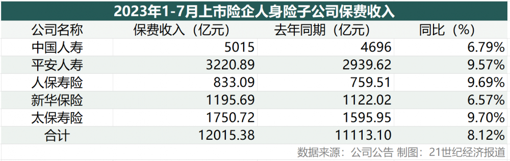 六家上市险企1-7月累计保费同比增速达8.16% 财险增速整体小幅放缓