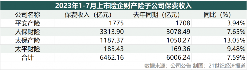 六家上市险企1-7月累计保费同比增速达8.16% 财险增速整体小幅放缓