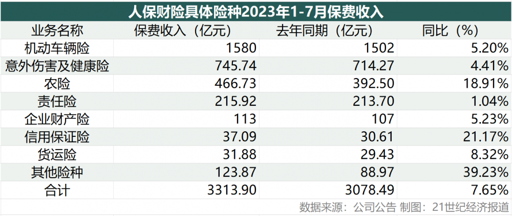 六家上市险企1-7月累计保费同比增速达8.16% 财险增速整体小幅放缓