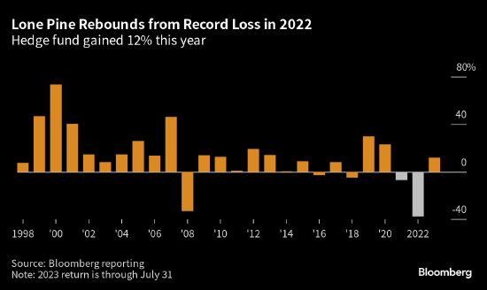 Lone Pine客户一年内撤出约30亿美元 一个对冲基金遭赎回20%