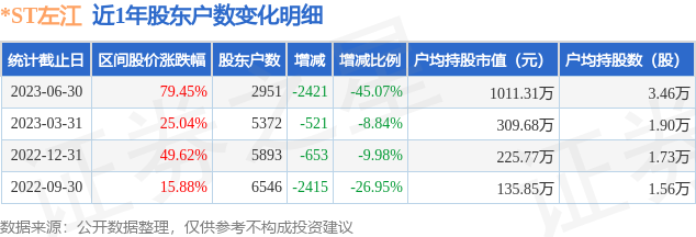 *ST左江(300799)6月30日股东户数0.3万户，较上期减少45.07%