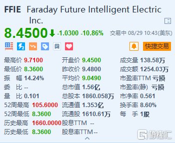 法拉第未来跌近11% 预计通过反向拆股为未来增长提供资金