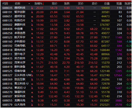 A股罕见！主动退市，一字涨停！“688”行情被点燃