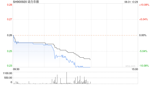 快讯：多只B股放量下挫 B股指数午后大跌3.5%