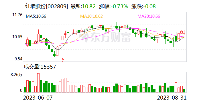 红墙股份：上半年扣非净利润同比增长98.48%