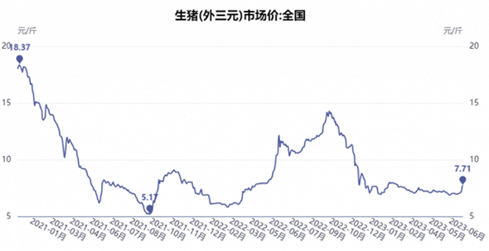 生猪、肉鸡市场低迷，养猪龙头温氏股份上半年巨亏超46亿元