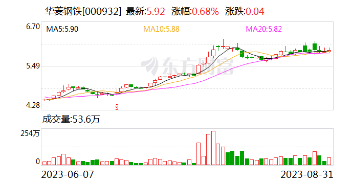 华菱钢铁：预计下半年产品出口仍保持较高水平