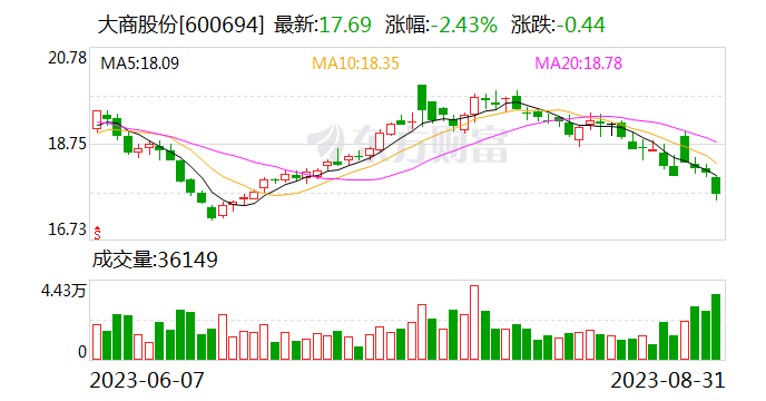 大商股份稳中求进扩销增收 上半年经营现金流净额同比增49.13%