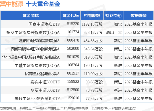 8月31日冀中能源创60日新低，国泰中证煤炭ETF基金持有该股