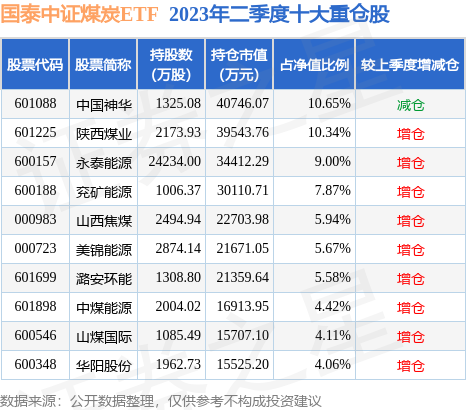 8月31日冀中能源创60日新低，国泰中证煤炭ETF基金持有该股