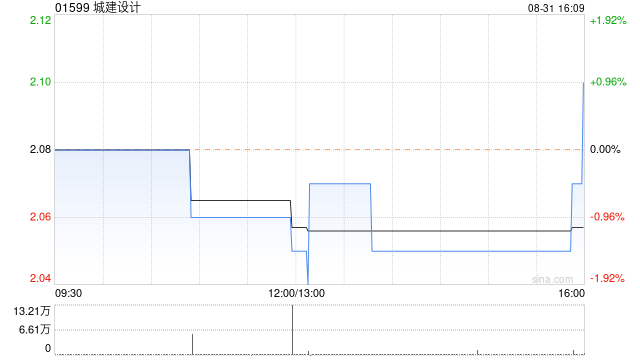 城建设计发布中期业绩 净利润4.06亿元同比减少14.53%