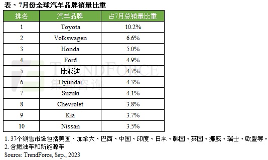 TrendForce集邦咨询：7月全球37个销售市场汽车销量合计为544万辆 环比减少10%