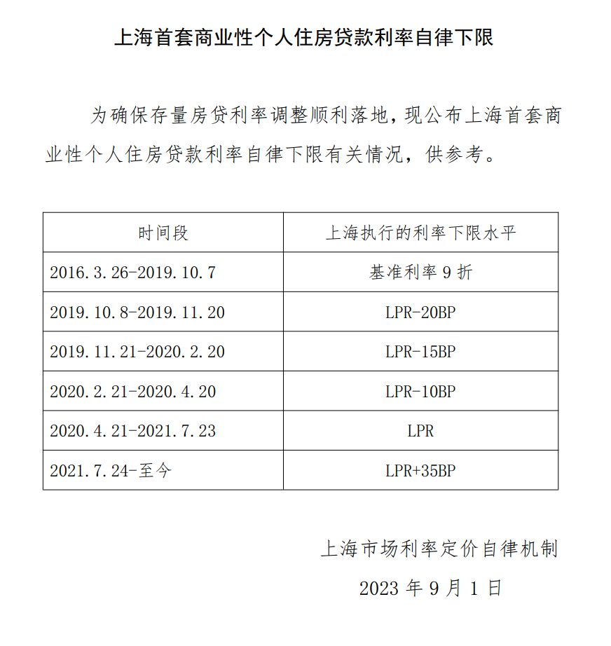 你的月供究竟能降多少？京沪深多地公布利率下限！有人激动一夜没睡好：总利息少了41万，每月少还1700多元