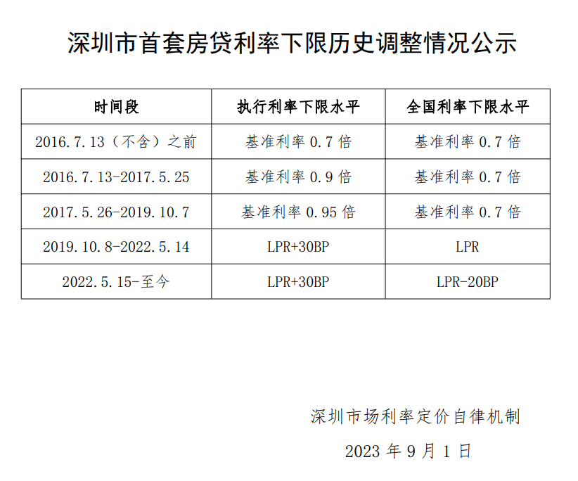 你的月供究竟能降多少？京沪深多地公布利率下限！有人激动一夜没睡好：总利息少了41万，每月少还1700多元