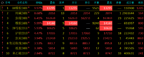 收评：橡胶品种先后涨停，丁二烯橡胶涨幅9.97%！纯碱涨超8%