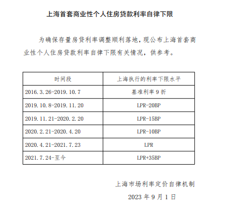 存量房贷利率调整下限是多少？ 北京、上海、深圳、河南率先公布历史调整情况