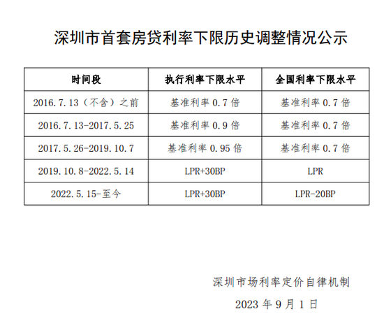 存量房贷利率调整下限是多少？ 北京、上海、深圳、河南率先公布历史调整情况