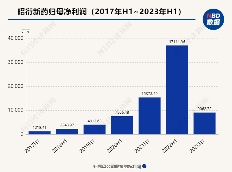 生物资产跌价 昭衍新药交首份负增长半年报 上半年净利同比降75.58%