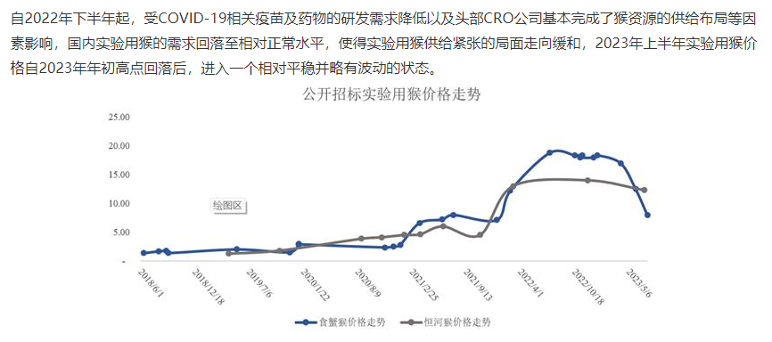 生物资产跌价 昭衍新药交首份负增长半年报 上半年净利同比降75.58%