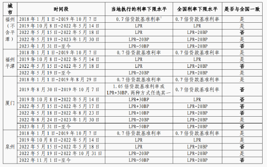 2023年1月31日至今福州市执行首套房贷利率下限水平为LPR-50BP