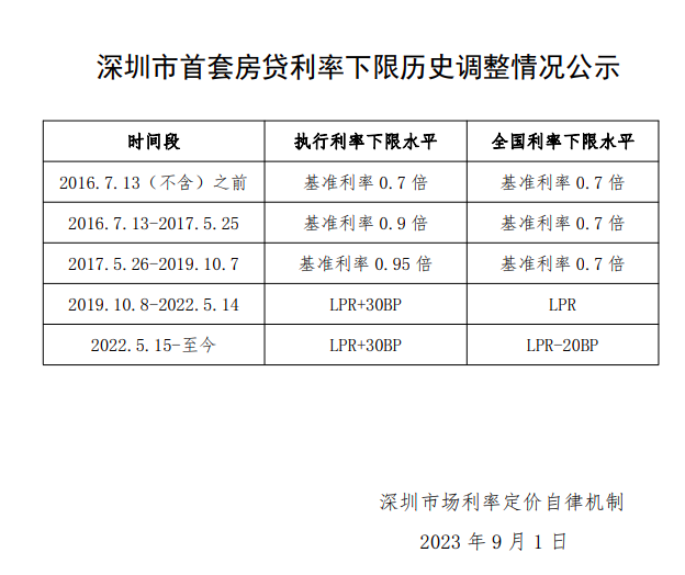 存量房贷利率调整下限是多少？北京、上海、深圳、河南率先公布历史调整情况