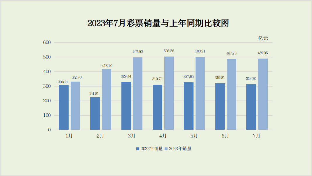 财政部：1-7月全国销售彩票超3228亿元，同比增超千亿