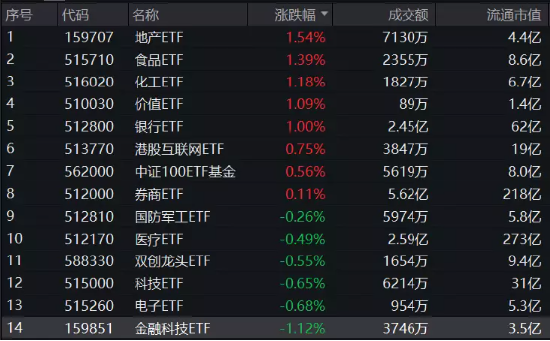 【ETF特约收评】9月开门红！政策落地超预期，地产+消费携手上行！经济恢复动能增强，周期行情重燃？