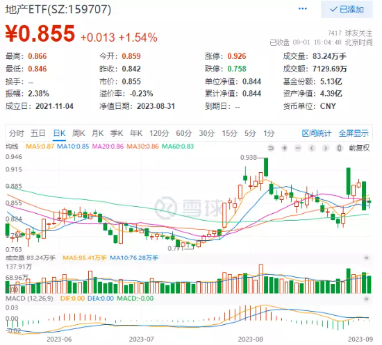 【ETF特约收评】9月开门红！政策落地超预期，地产+消费携手上行！经济恢复动能增强，周期行情重燃？