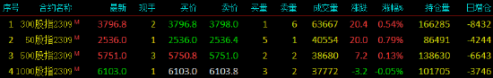 股指期货窄幅震荡 IH主力合约涨0.79%