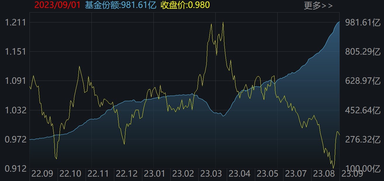 场外机构坐不住了！157亿资金借道ETF追涨进场，科创50、券商被爆买！而本周大涨的半导体、芯片竟被甩卖
