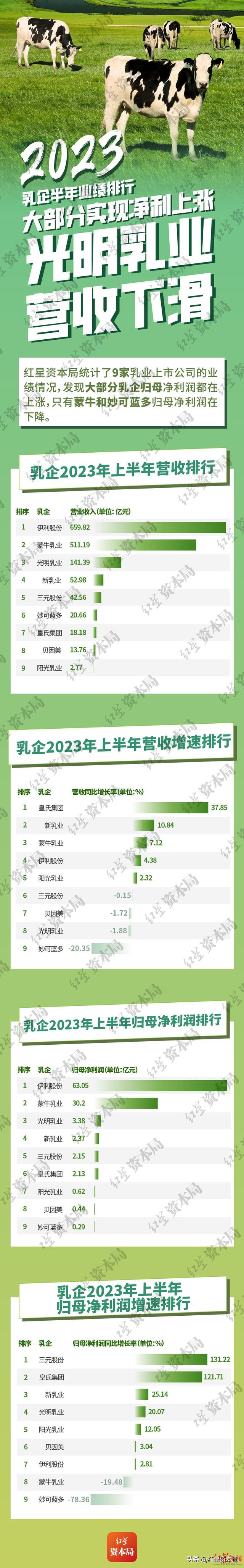 乳企上半年业绩排行丨大部分实现净利上涨，光明乳业营收下滑